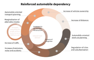 Reinforced automobile dependency